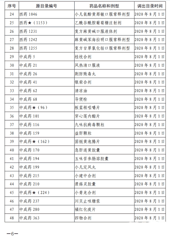 医保局下令调查20个药品，大批遭清退，临床用药风向已转